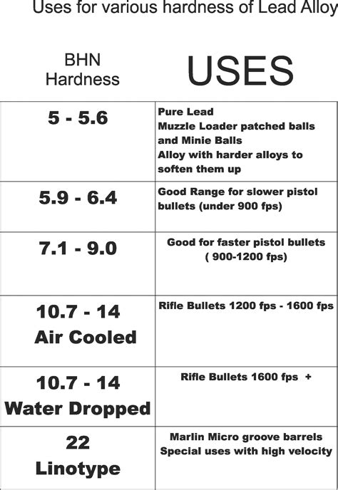 lbt lead bullet hardness tester|lead hardness chart for bullets.